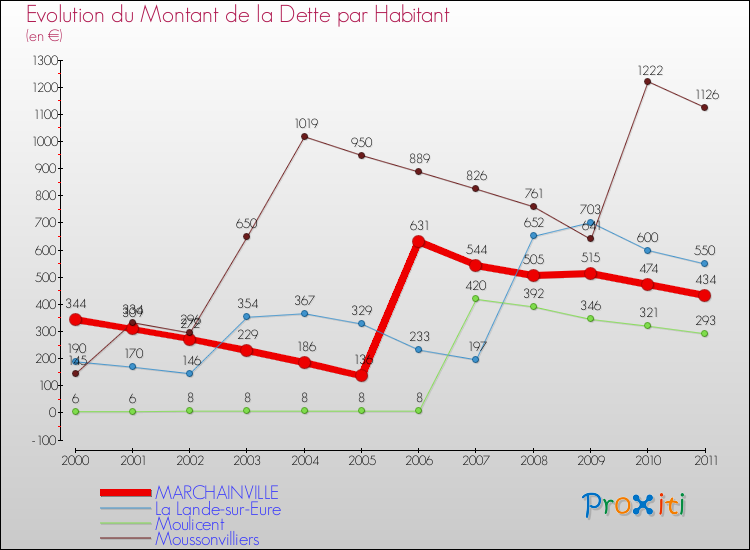 Evolution de la dette par habitant pour la commune de MARCHAINVILLE et les communes proches Comparaison de la dette par habitant pour MARCHAINVILLE et les communes voisines