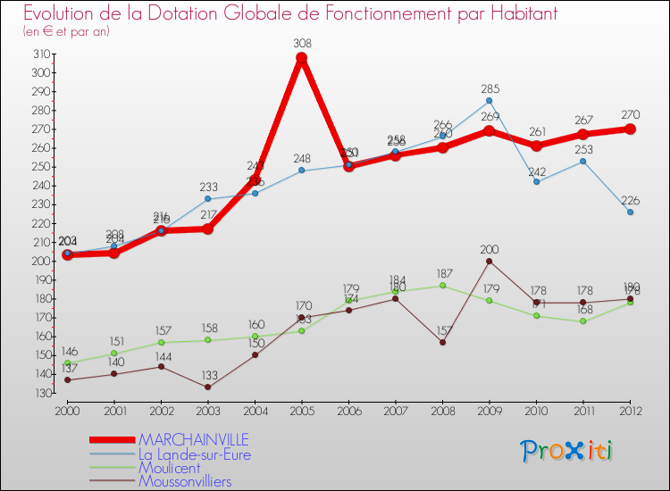 Evolution et montant de la dotation globale de fonctionnement par Habitant pour MARCHAINVILLE et les communes proches Comparaison des dotations globales de fonctionnement par habitant pour MARCHAINVILLE et les communes voisines