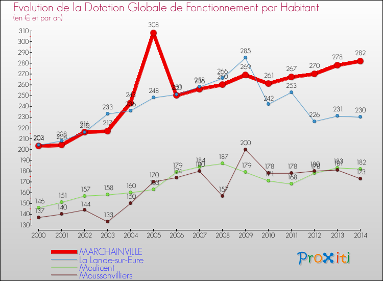 Evolution et montant de la dotation globale de fonctionnement par Habitant pour MARCHAINVILLE et les communes proches de 2000 à 2014. Comparaison des dotations globales de fonctionnement par habitant pour MARCHAINVILLE et les communes voisines de 2000 à 2014.