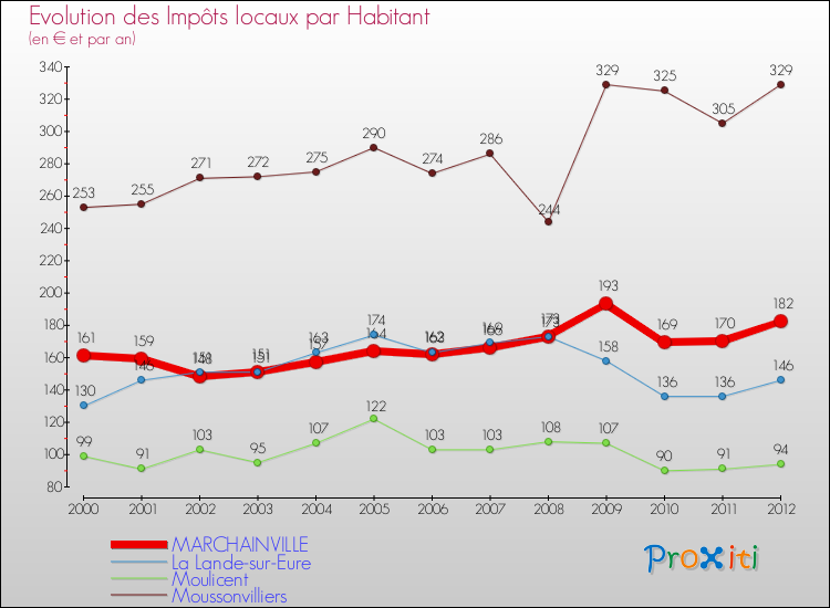 Evolution et montant des impôts locaux par Habitant pour MARCHAINVILLE et les communes proches Comparaison des impôts locaux par habitant pour MARCHAINVILLE et les communes voisines
