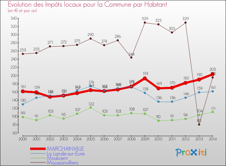 Evolution et montant des impôts locaux par Habitant pour MARCHAINVILLE et les communes proches de 2000 à 2014 Comparaison des impôts locaux par habitant pour MARCHAINVILLE et les communes voisines de 2000 à 2014