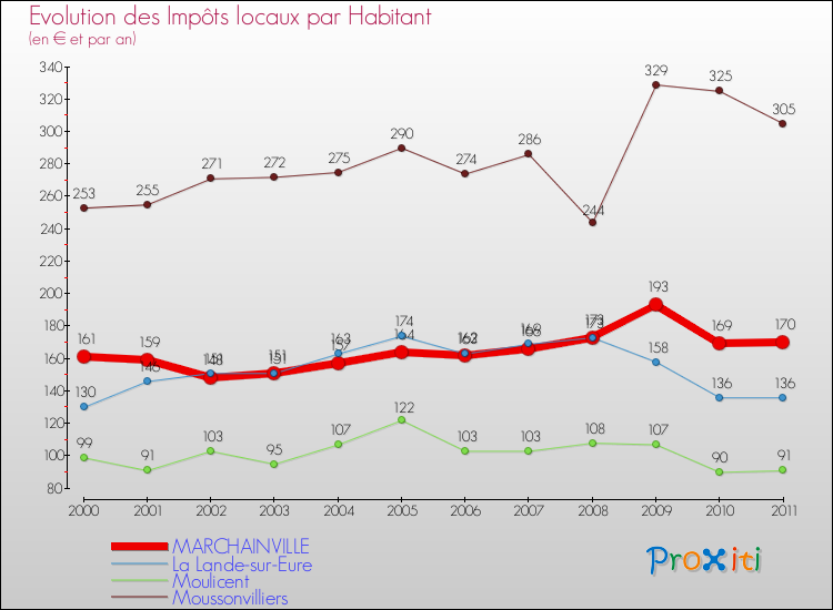 Evolution et montant des impôts locaux par Habitant pour MARCHAINVILLE et les communes proches Comparaison des impôts locaux par habitant pour MARCHAINVILLE et les communes voisines