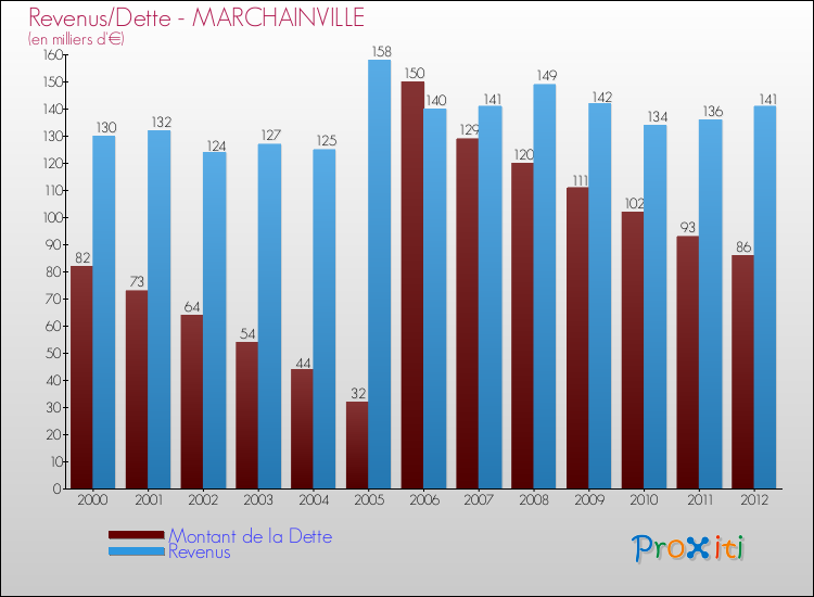 Evolution comparée de la dette et des revenus pour la commune de MARCHAINVILLE de 2000 à 2012 Comparaison de la dette et des revenus pour MARCHAINVILLE de 2000 à 2012