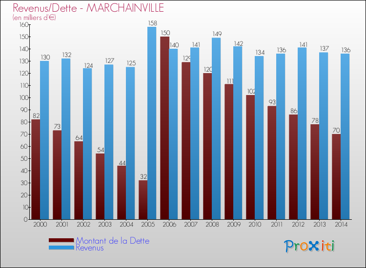 Evolution comparée de la dette et des revenus pour la commune de MARCHAINVILLE de 2000 à 2014 Comparaison de la dette et des revenus pour MARCHAINVILLE de 2000 à 2014