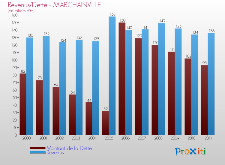 Evolution comparée de la dette et des revenus pour la commune de MARCHAINVILLE de 2000 à 2011 Comparaison de la dette et des revenus pour MARCHAINVILLE de 2000 à 2011