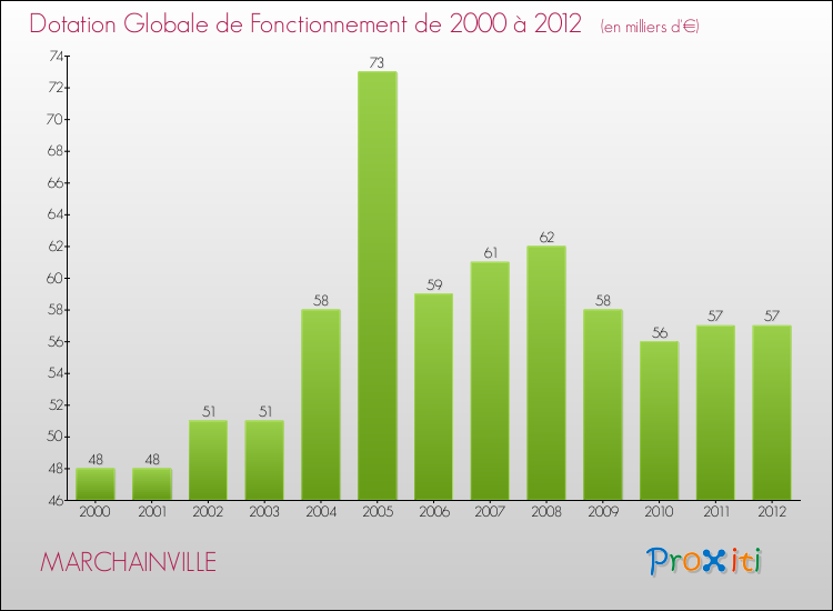 Evolution du montant de la Dotation Globale de Fonctionnement pour la commune de MARCHAINVILLE de 2000 à 2012 Evolution du montant de la Dotation Globale de Fonctionnement pour MARCHAINVILLE de 2000 à 2012