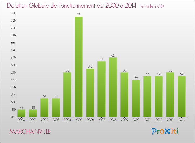 Evolution du montant de la Dotation Globale de Fonctionnement pour la commune de MARCHAINVILLE de 2000 à 2014 Evolution du montant de la Dotation Globale de Fonctionnement pour MARCHAINVILLE de 2000 à 2014