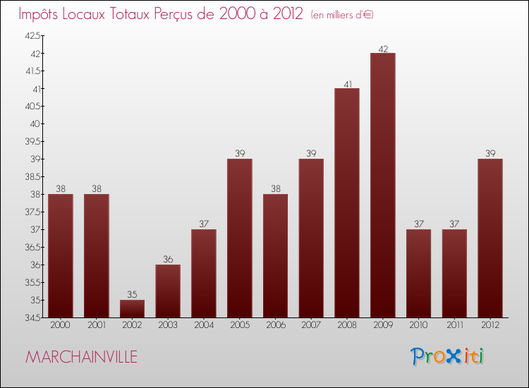 Evolution des Impôts Locaux pour la commune de MARCHAINVILLE de 2000 à 2012 Evolution des Impôts Locaux pour MARCHAINVILLE de 2000 à 2012