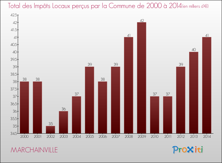 Evolution des Impôts Locaux pour la commune de MARCHAINVILLE de 2000 à 2014 Evolution des Impôts Locaux pour MARCHAINVILLE de 2000 à 2014