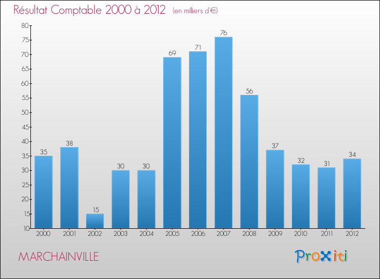Evolution du résultat comptable pour la commune de MARCHAINVILLE de 2000 à 2012 Evolution du résultat comptable pour MARCHAINVILLE de 2000 à 2012