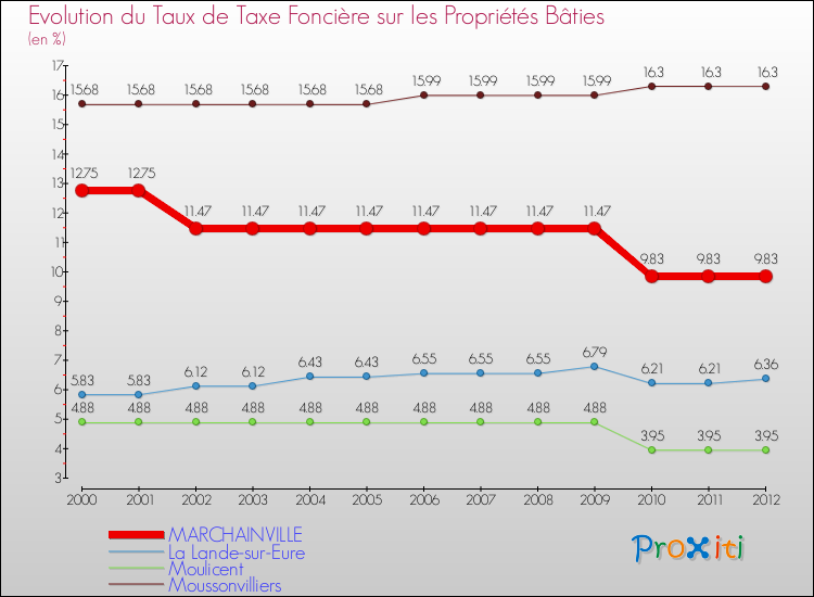 Evolution du taux de la taxe foncière sur le bati pour MARCHAINVILLE et les communes proches de 2000 à 2012 Comparaison des taux de taxe foncière sur le bati pour MARCHAINVILLE et les communes voisines de 2000 à 2012