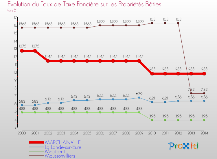 Evolution du taux de la taxe foncière sur le bati pour MARCHAINVILLE et les communes proches de 2000 à 2014 Comparaison des taux de taxe foncière sur le bati pour MARCHAINVILLE et les communes voisines de 2000 à 2014