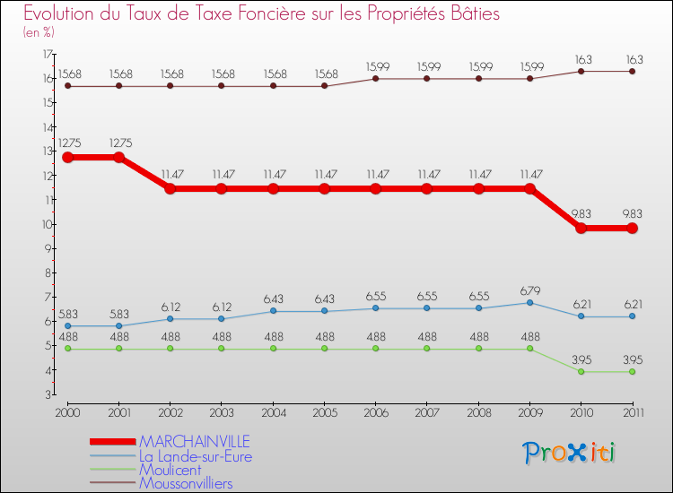Evolution du taux de la taxe foncière sur le bati pour MARCHAINVILLE et les communes proches Comparaison des taux de taxe foncière sur le bati pour MARCHAINVILLE et les communes voisines