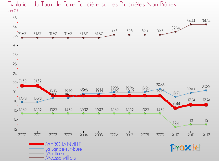 Evolution du taux de la taxe foncière sur les immeubles et terrains non batis pour MARCHAINVILLE et les communes proches de 2000 à 2012 Comparaison des taux de la taxe foncière sur les immeubles et terrains non batis pour MARCHAINVILLE et les communes voisines de 2000 à 2012