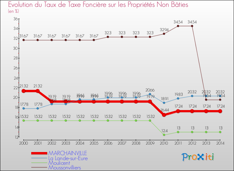 Evolution du taux de la taxe foncière sur les immeubles et terrains non batis pour MARCHAINVILLE et les communes proches de 2000 à 2014 Comparaison des taux de la taxe foncière sur les immeubles et terrains non batis pour MARCHAINVILLE et les communes voisines de 2000 à 2014