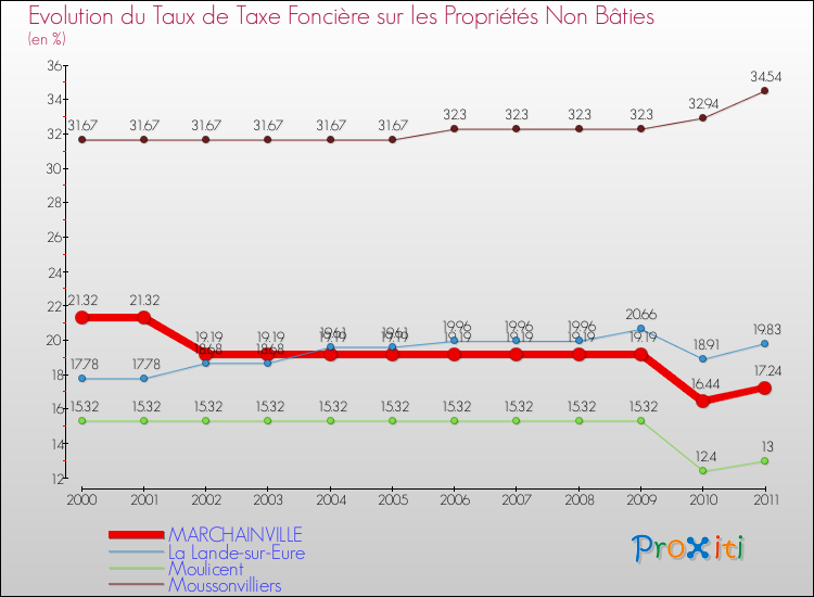 Evolution du taux de la taxe foncière sur les immeubles et terrains non batis pour MARCHAINVILLE et les communes proches Comparaison des taux de la taxe foncière sur les immeubles et terrains non batis pour MARCHAINVILLE et les communes voisines