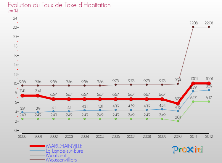 Evolution du taux de la taxe d'habitation pour MARCHAINVILLE et les communes proches Comparaison des taux de la taxe d'habitation pour MARCHAINVILLE et les communes voisines