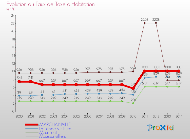 Evolution du taux de la taxe d'habitation pour MARCHAINVILLE et les communes proches de 2000 à 2014 Comparaison des taux de la taxe d'habitation pour MARCHAINVILLE et les communes voisines de 2000 à 2014
