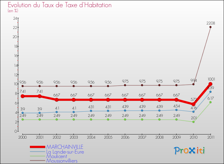 Evolution du taux de la taxe d'habitation pour MARCHAINVILLE et les communes proches Comparaison des taux de la taxe d'habitation pour MARCHAINVILLE et les communes voisines