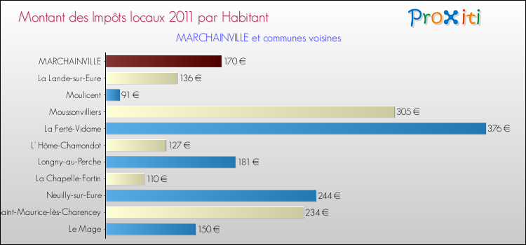 Montant des impôts locaux par Habitant pour MARCHAINVILLE et les communes proches Comparaison des impôts locaux par habitant pour MARCHAINVILLE et les communes voisines