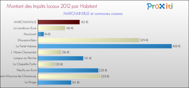 Montant des impôts locaux par Habitant pour MARCHAINVILLE et les communes proches Comparaison des impôts locaux par habitant pour MARCHAINVILLE et les communes voisines