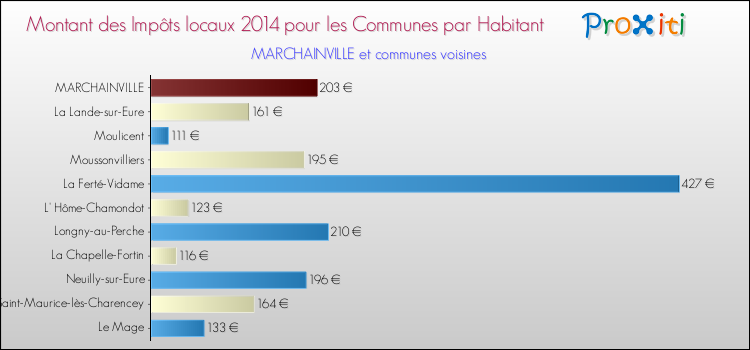 Montant des impôts locaux par Habitant pour MARCHAINVILLE et les communes proches en 2014 Comparaison des impôts locaux par habitant pour MARCHAINVILLE et les communes voisines en 2014