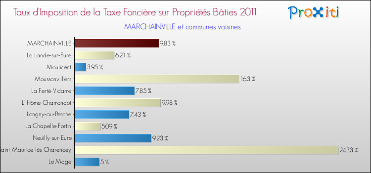 Taux d'imposition de la taxe foncière sur le bati 2011 pour MARCHAINVILLE et les communes proches Comparaison des taux d'imposition de la taxe foncière sur le bati 2011 pour MARCHAINVILLE et les communes voisines