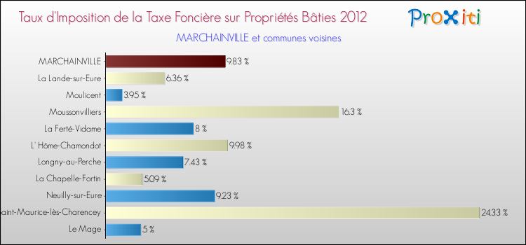 Taux d'imposition de la taxe foncière sur le bati 2012 pour MARCHAINVILLE et les communes proches Comparaison des taux d'imposition de la taxe foncière sur le bati 2012 pour MARCHAINVILLE et les communes voisines