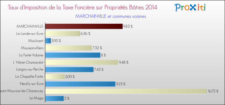 Taux d'imposition de la taxe foncière sur le bati 2014 pour MARCHAINVILLE et les communes proches Comparaison des taux d'imposition de la taxe foncière sur le bati 2014 pour MARCHAINVILLE et les communes voisines