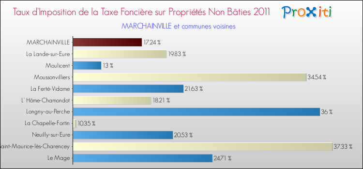 Taux d'imposition de la taxe foncière sur les immeubles et terrains non batis 2011 pour MARCHAINVILLE et les communes proches Comparaison des taux d'imposition de la taxe foncière sur les immeubles et terrains non batis 2011 pour MARCHAINVILLE et les communes voisines