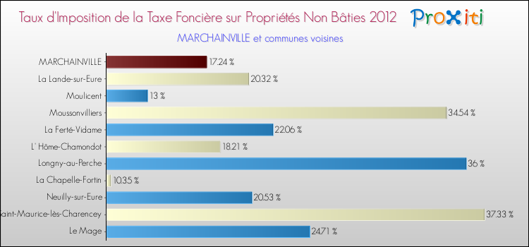 Taux d'imposition de la taxe foncière sur les immeubles et terrains non batis 2012 pour MARCHAINVILLE et les communes proches Comparaison des taux d'imposition de la taxe foncière sur les immeubles et terrains non batis 2012 pour MARCHAINVILLE et les communes voisines