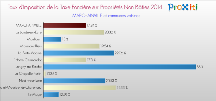 Taux d'imposition de la taxe foncière sur les immeubles et terrains non batis 2014 pour MARCHAINVILLE et les communes proches Comparaison des taux d'imposition de la taxe foncière sur les immeubles et terrains non batis 2014 pour MARCHAINVILLE et les communes voisines