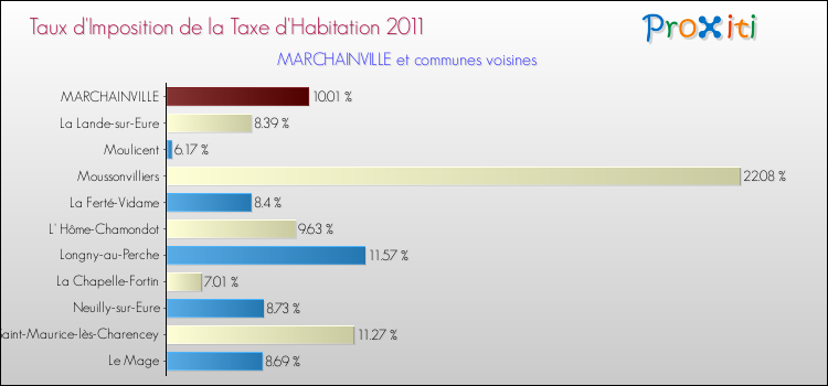 Taux d'imposition de la taxe d'habitation 2011 pour MARCHAINVILLE et les communes proches Comparaison des taux d'imposition de la taxe d'habitation 2011 pour MARCHAINVILLE et les communes voisines