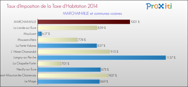 Taux d'imposition de la taxe d'habitation 2014 pour MARCHAINVILLE et les communes proches Comparaison des taux d'imposition de la taxe d'habitation 2014 pour MARCHAINVILLE et les communes voisines