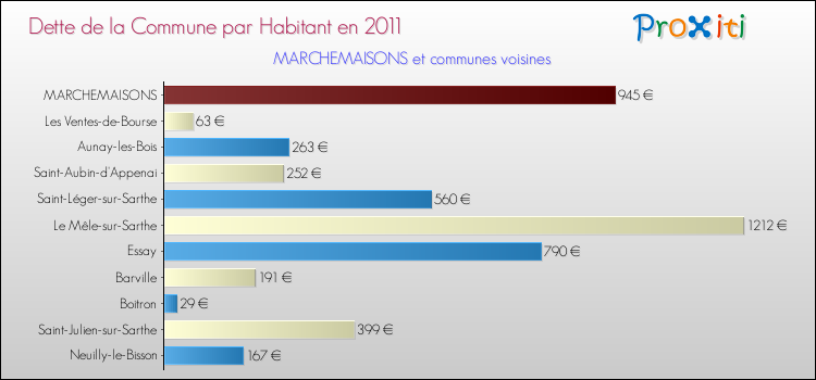 Dette par habitant de la commune en 2011 pour MARCHEMAISONS et les communes proches Comparaison de la dette par habitant de la commune en 2011 pour MARCHEMAISONS et les communes voisines