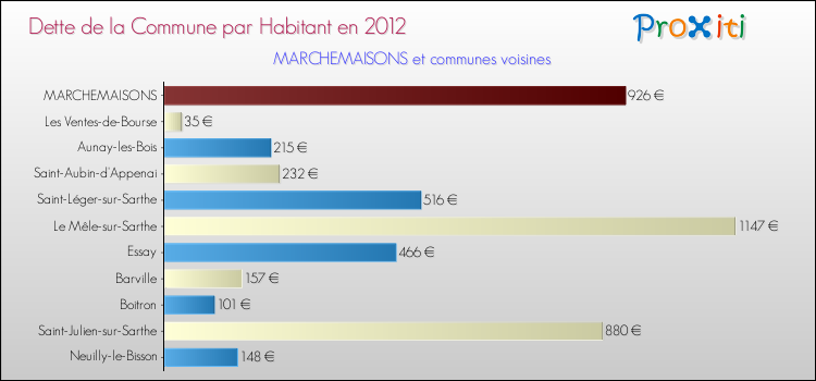 Dette par habitant de la commune en 2012 pour MARCHEMAISONS et les communes proches Comparaison de la dette par habitant de la commune en 2012 pour MARCHEMAISONS et les communes voisines