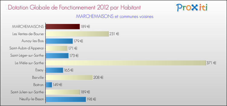Montant des dotations globales de fonctionnement DGF par Habitant pour MARCHEMAISONS et les communes proches Comparaison des des dotations globales de fonctionnement DGF par habitant pour MARCHEMAISONS et les communes voisines