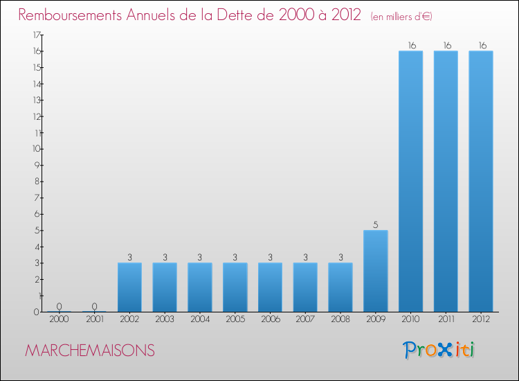 Evolution de l'annuité de la dette pour la commune de MARCHEMAISONS de 2000 à 2012 Annuités de la dette pour MARCHEMAISONS de 2000 à 2012