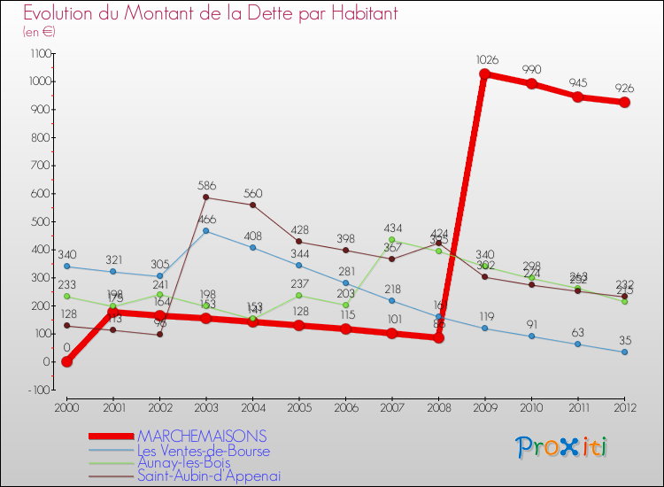 Evolution de la dette par habitant pour la commune de MARCHEMAISONS et les communes proches de 2000 à 2012 Comparaison de la dette par habitant pour MARCHEMAISONS et les communes voisines de 2000 à 2012