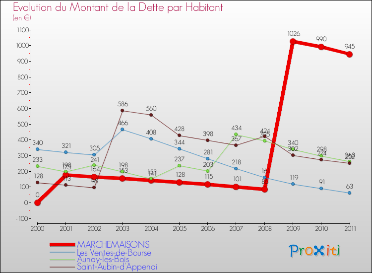Evolution de la dette par habitant pour la commune de MARCHEMAISONS et les communes proches Comparaison de la dette par habitant pour MARCHEMAISONS et les communes voisines