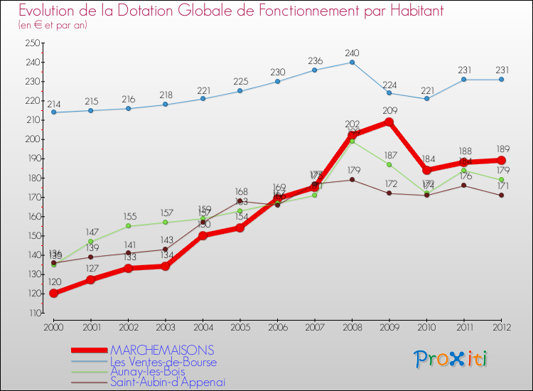 Evolution et montant de la dotation globale de fonctionnement par Habitant pour MARCHEMAISONS et les communes proches Comparaison des dotations globales de fonctionnement par habitant pour MARCHEMAISONS et les communes voisines