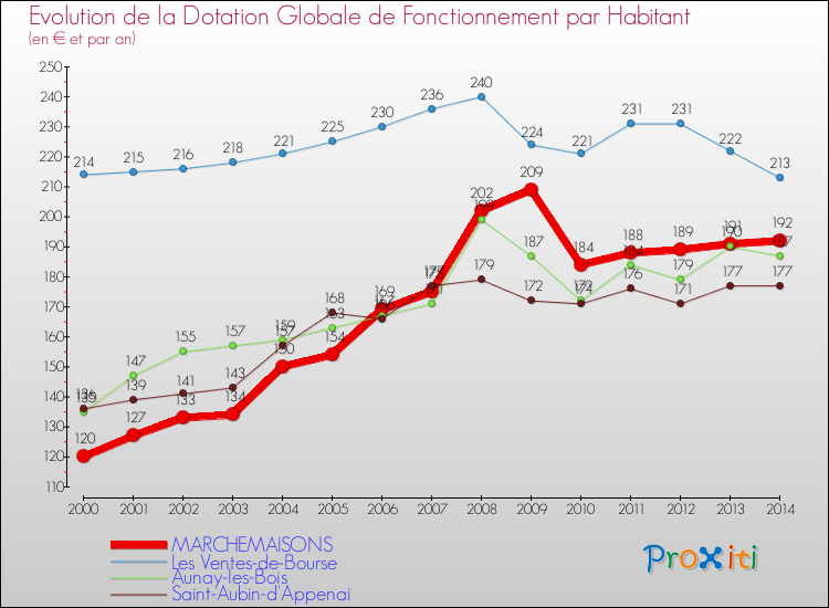 Evolution et montant de la dotation globale de fonctionnement par Habitant pour MARCHEMAISONS et les communes proches de 2000 à 2014. Comparaison des dotations globales de fonctionnement par habitant pour MARCHEMAISONS et les communes voisines de 2000 à 2014.