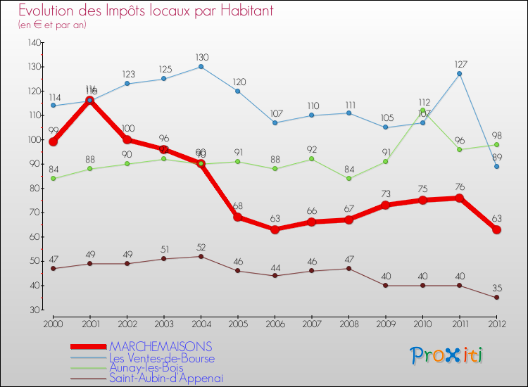 Evolution et montant des impôts locaux par Habitant pour MARCHEMAISONS et les communes proches Comparaison des impôts locaux par habitant pour MARCHEMAISONS et les communes voisines