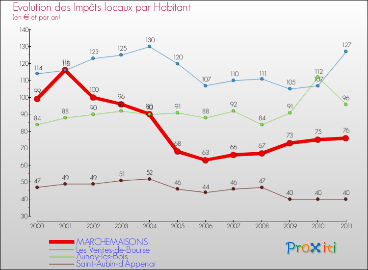 Evolution et montant des impôts locaux par Habitant pour MARCHEMAISONS et les communes proches Comparaison des impôts locaux par habitant pour MARCHEMAISONS et les communes voisines