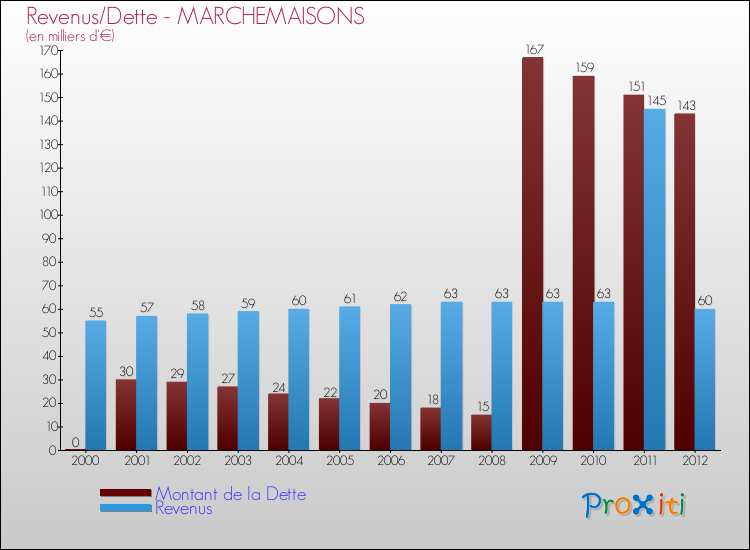 Evolution comparée de la dette et des revenus pour la commune de MARCHEMAISONS de 2000 à 2012 Comparaison de la dette et des revenus pour MARCHEMAISONS de 2000 à 2012