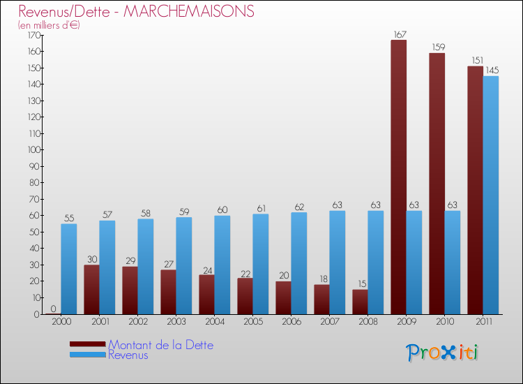 Evolution comparée de la dette et des revenus pour la commune de MARCHEMAISONS de 2000 à 2011 Comparaison de la dette et des revenus pour MARCHEMAISONS de 2000 à 2011