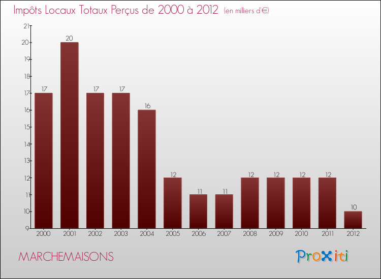 Evolution des Impôts Locaux pour la commune de MARCHEMAISONS de 2000 à 2012 Evolution des Impôts Locaux pour MARCHEMAISONS de 2000 à 2012