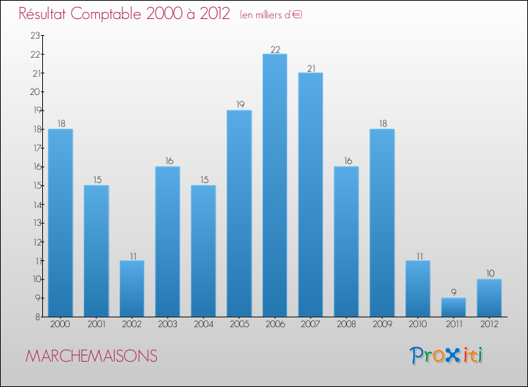Evolution du résultat comptable pour la commune de MARCHEMAISONS de 2000 à 2012 Evolution du résultat comptable pour MARCHEMAISONS de 2000 à 2012