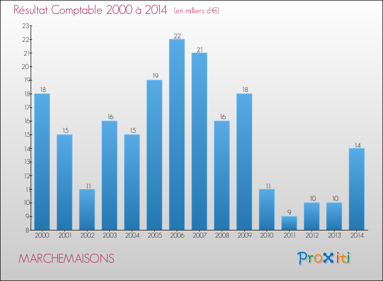 Evolution du résultat comptable pour la commune de MARCHEMAISONS de 2000 à 2014 Evolution du résultat comptable pour MARCHEMAISONS de 2000 à 2014