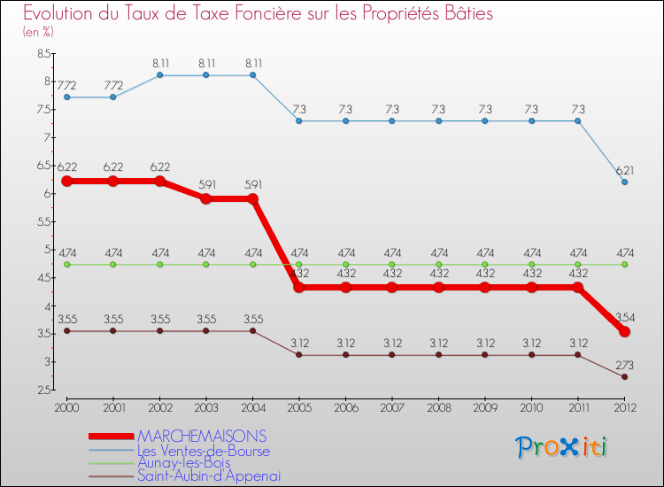 Evolution du taux de la taxe foncière sur le bati pour MARCHEMAISONS et les communes proches de 2000 à 2012 Comparaison des taux de taxe foncière sur le bati pour MARCHEMAISONS et les communes voisines de 2000 à 2012